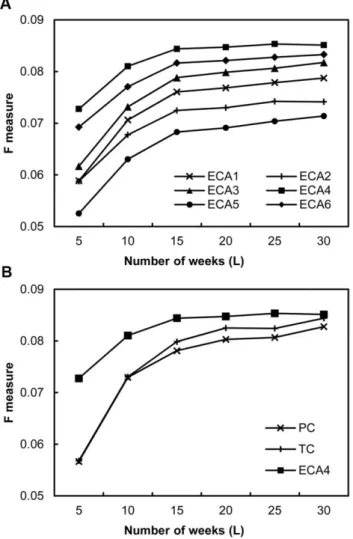 Figure 6. Experimental results for book transaction dataset. doi:10.1371/journal.pone.0049126.g006