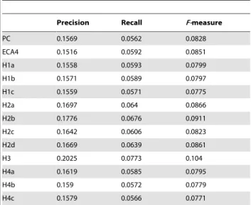Table 3. Performance of ECA–PC hybrid algorithms.