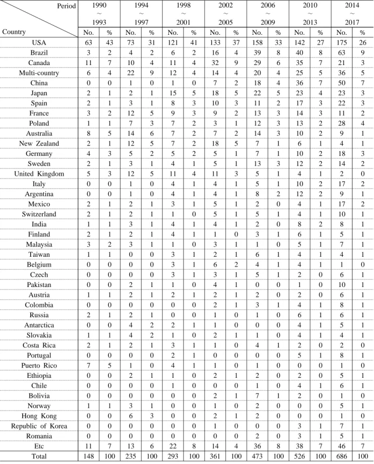 Table 1. Number of international studies related to mountain streams in each country every four years.