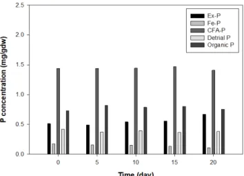 Table 1. The variation of Initial and final concentration of Phosphorus fraction in the sediment