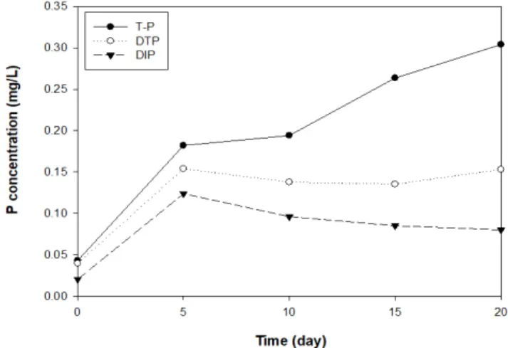 Figure  5. The Variation of Iron(Ⅱ,Ⅲ) with Fe bound P for 20 days in sediment.