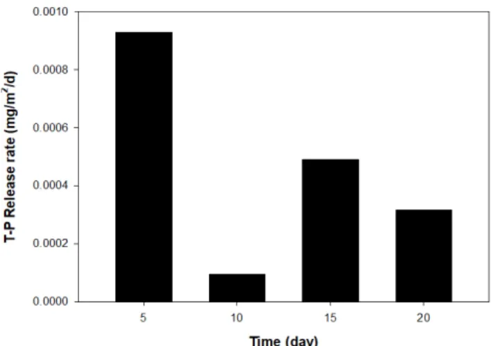 Figure 8. the release rate of T-P into overlying water for 20 days 감사의 글 이 논문은 2017년 정부(미래창조과학부)의 재원으로 한 국연구재단의 기초연구사업(2017R1A2B4008720)와 BK21  plus  프로그램으로  수행되었음에  감사드립니다