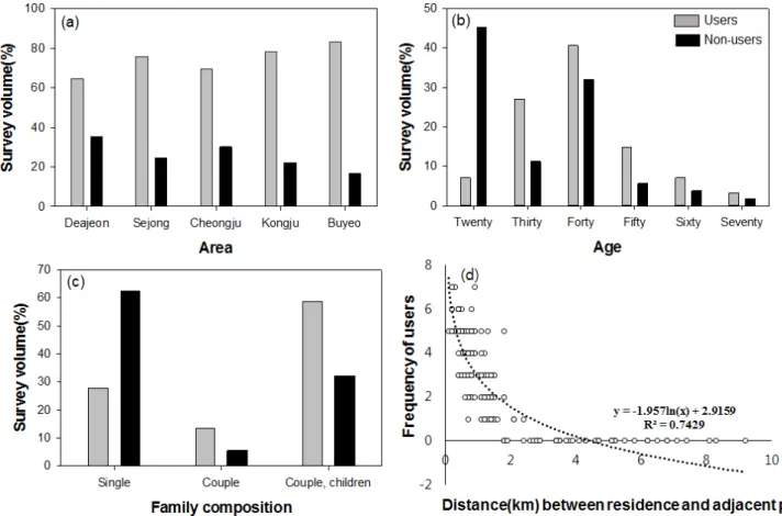 Figure 4. Users activities in 92 waterside parks located at Guen river basin. (a) Survey volume(%) on area, (b) Survey volume(%) on age, (c) Survey volume(%) on family composition, and (d) Frequency of users on distance between residence and adjacent park.