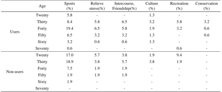 Figure 5. Change of awareness on 92 waterside parks  between pre- and post-investigation