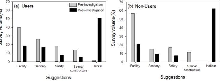 Figure 6. Change of awareness on 92 waterside parks between pre- and post-investigation