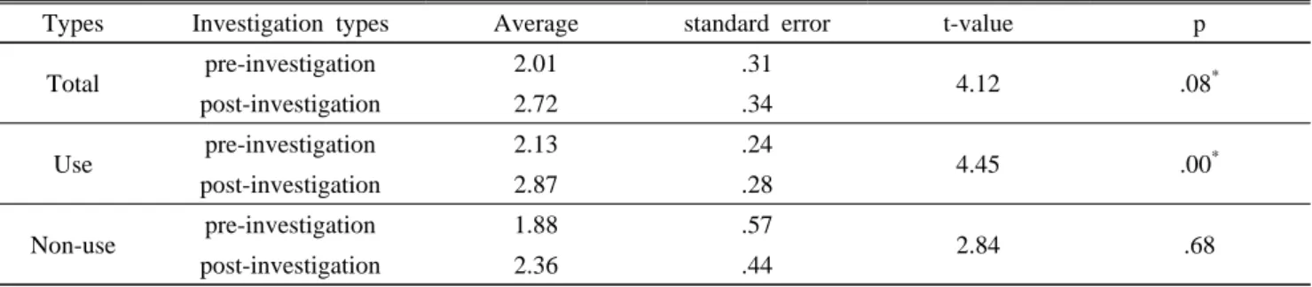 Table 3. Change of environment attitude on ecological education and publicity for waterfront user.
