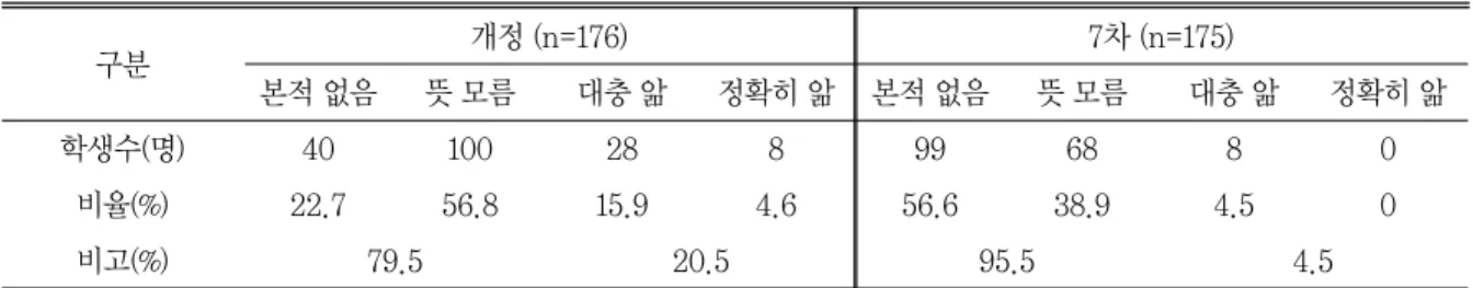 표 13 ‘중력파’개념에 대한 이해확신도 비교 구분 개정 (n=176) 7차 (n=175) 본적 없음 뜻 모름 대충 앎 정확히 앎 본적 없음 뜻 모름 대충 앎 정확히 앎 학생수(명) 40 100 28 8 99 68 8 0 비율(%) 22.7 56.8 15.9 4.6 56.6 38.9 4.5 0 비고(%) 79.5 20.5 95.5 4.5 과 같다
