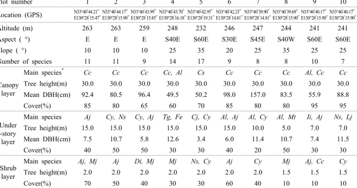 Table 1. General description of the physical and vegetation of the surveyed areas가 난온대 기후대에 속해 상록활엽수림이 넓게 잔존해 있는