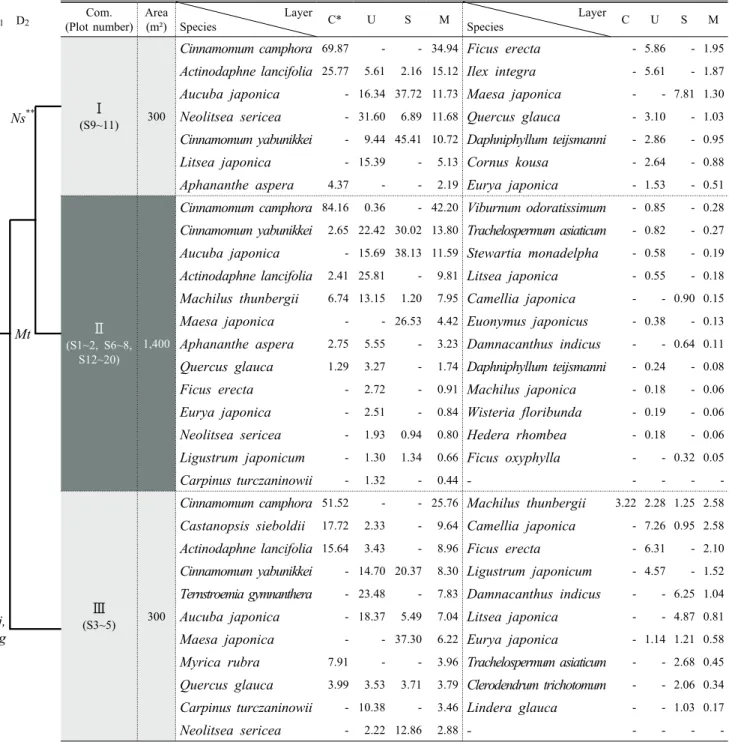Table 2. The dendrogram of classification by TWINSPAN and importance percentage of major woody species 