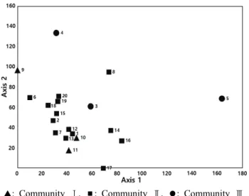 Table 3. Similarity index among the three communities