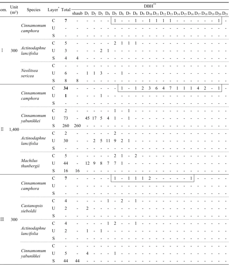 Table 4. The diameter at breast height(DBH) distribution of major woody species in three communities