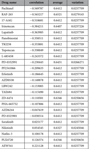 Table 1.   Drug-sensitivities correlated with DUSP-28 expression levels in the CCLE databases