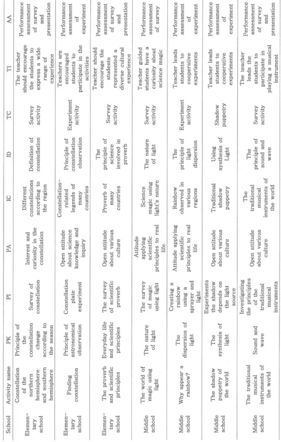 Table 4 The analysis of program activities