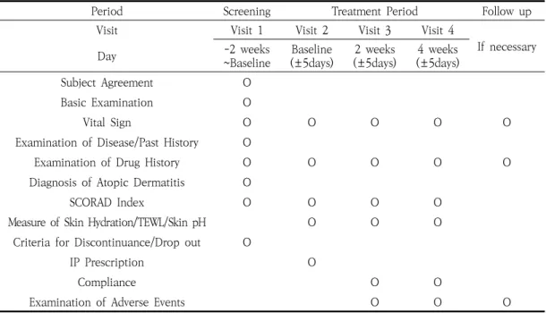 Table  1.  Schedule  of  Clinical  Trial