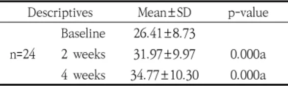 Table 4. Change  of  Skin  Hydration  in  Baseline,  2  weeks  and  4  weeks