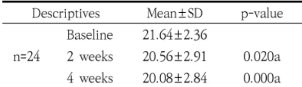 Table 8. Change  of  SCORAD  Index  in  Baseline,  2  weeks  and  4  weeks 