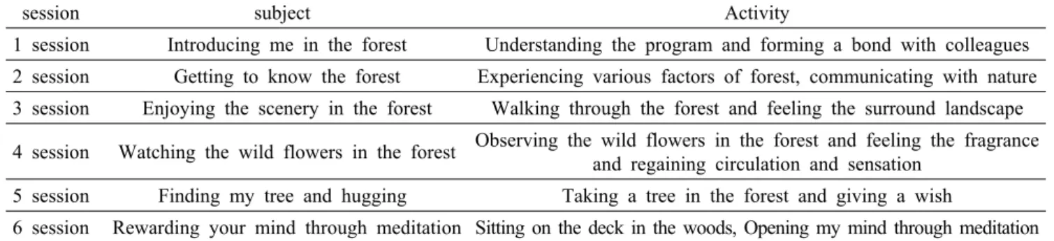 Table 3. Question construction of cognitive function, depression, quality of life