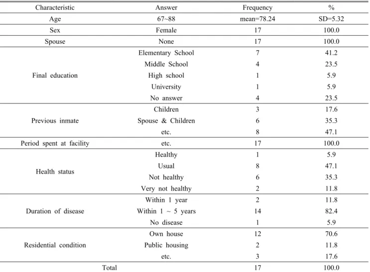 Table 4. General characteristics of participants1) 인지기능 본 연구에서는 인지기능을 평가하기 위하여 한국형 간이 정신상태 검사(MMSE-K)를 사용하였다