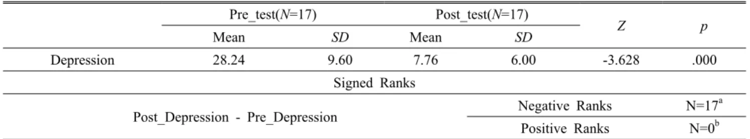 Table 5. Differences in cognitive function due to Forest Therapy(Cha, 1998). SF-36은 기능수준(functional status), 안녕수
