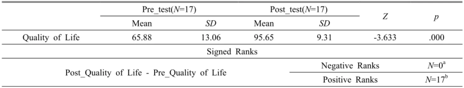 Table 7. Differences in quality of Life due to Forest Therapy점수는 사전검사에서 28.24,  사후검사에서 7.76으로 20.48 감소하였다
