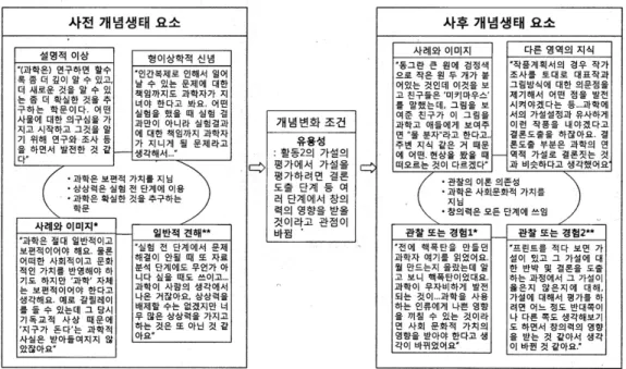 그림 8 학생C의 과학의 본성에 대한 개념생태 요소와 개념변화 조건