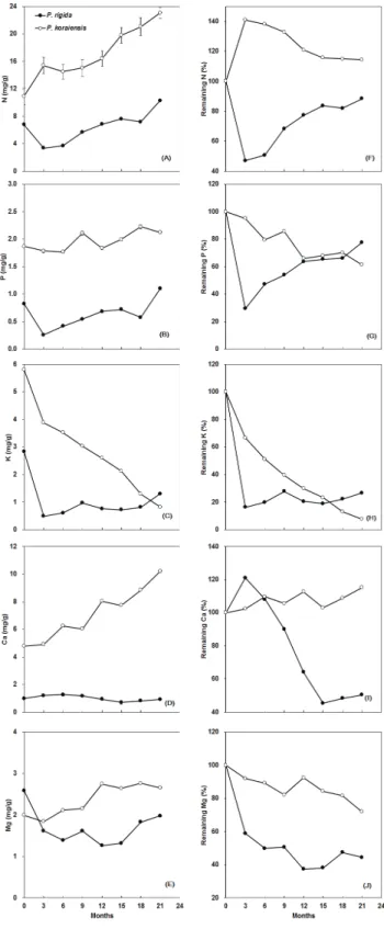 Figure 4. Changes of N. P, K, Ca, Mg concentration(A, B,  C,  D,  E)  and  %  remaining  N