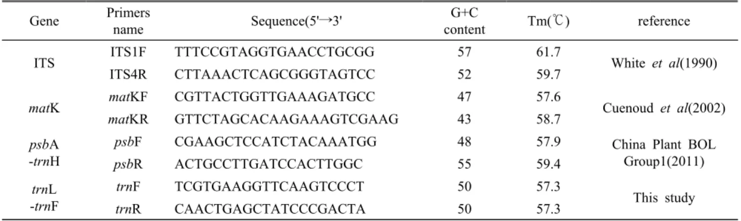 Table 2. The gene and primer sequence information of DNA barcodes used in this study