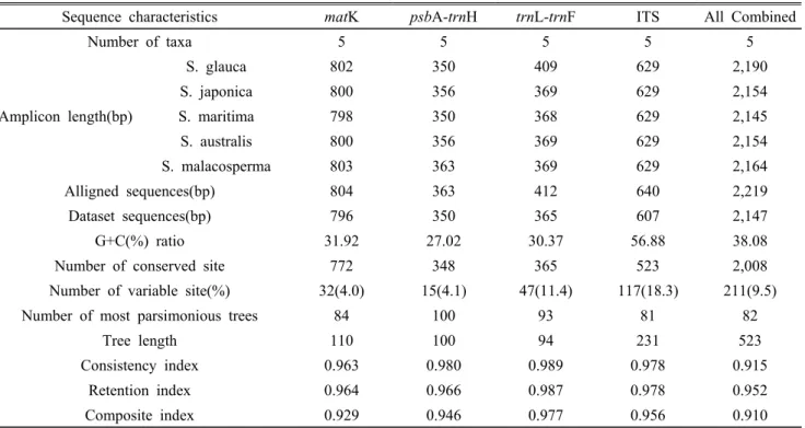 Table 3. Values and statistics of the data matrices