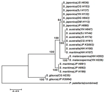 Figure 2. Phylogenetic tree among 21 samples of five  species by Maximum Likelihood statistics with 1,000 bootstrap replicated based on the all  combined sequences