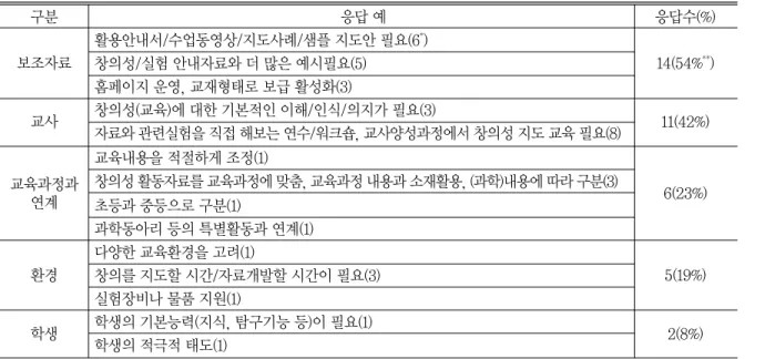 표 8 과학 창의성 활용을 위해 필요한 조건이나 지원에 대한 응답 (N=26) 구분 응답 예 응답수(%) 보조자료 활용안내서/수업동영상/지도사례/샘플 지도안 필요(6 * ) 14(54% ** )창의성/실험 안내자료와 더 많은 예시필요(5) 홈페이지 운영, 교재형태로 보급 활성화(3) 교사 창의성(교육)에 대한 기본적인 이해/인식/의지가 필요(3) 11(42%) 자료와 관련실험을 직접 해보는 연수/워크숍, 교사양성과정에서 창의성 지도 교육 필요(8) 교육과