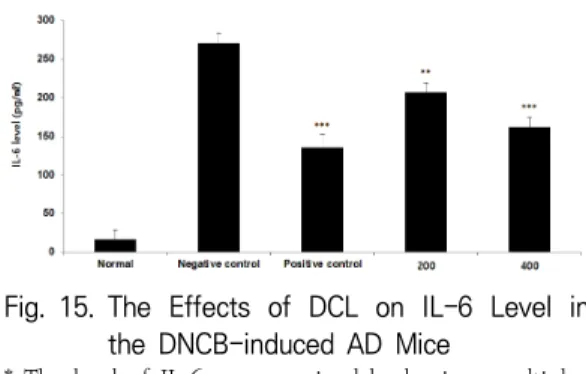 Fig. 16. The  Effects  of  DCL  on  IL-10  Level  in  the  DNCB-induced  AD  Mice