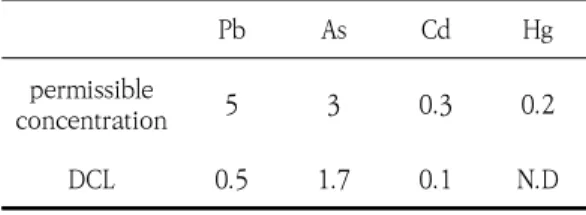 Fig. 2. Effects  of  DCL  on  Skin  Lesions  in  the  DNCB-induced  AD  Mice(A  :  photography  example,  B  :  dermatitis  score)