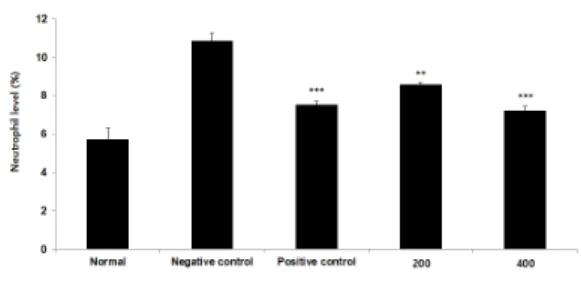 Fig. 3. The  Effects  of  DCL  on  White  Blood  Cell  Level  in  the  DNCB-induced  AD  Mice
