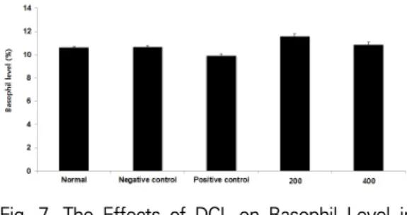 Fig. 8. The  Effects  of  DCL  on  Lymphocyte  Level  in  the  DNCB-induced  AD  Mice