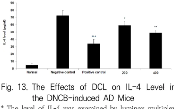 Fig. 12. The  Effects  of  DCL  on  IL-2  Level  in  the  DNCB-induced  AD  Mice