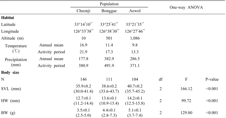 Table 2. Relationship among the environmental variables analyzing by Spearman correlation analysis