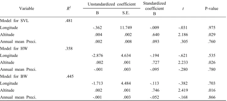 Table 3. The result of linear regression analysis between body size and environmental variables including model  summery.