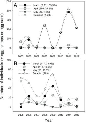 Figure 2. Changes of the size of reproductive population and the monthly observed percentile number of Rana huanrenensis(A) and Hynobius leechii(B) between 2005 and 2012