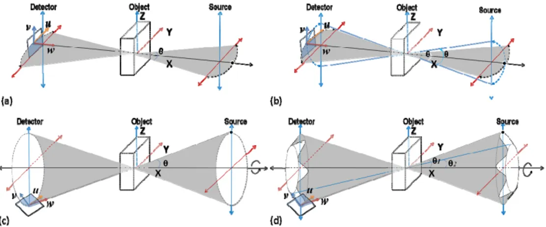 Fig. 1. Geometric illustration of CL configurations in 3D Cartesian coordinate: (a) Single-arc,  (b) Double-arc, (c) Oblique, and (d) Spherical sinusoidal