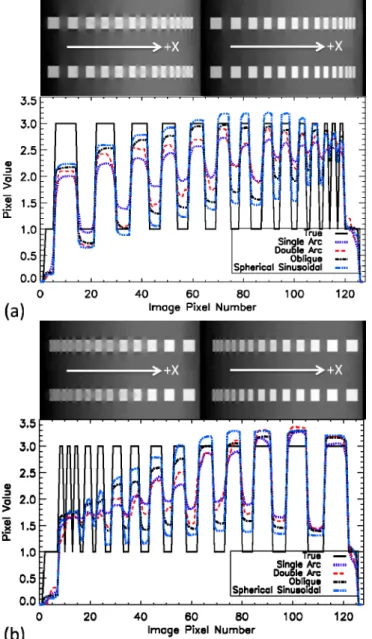 Fig. 3. Reconstructed images and midline profiles of resolution-test phantom aligned along x- x-axis  in  different  orientation:  i.e