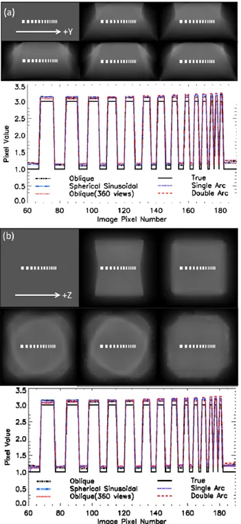 Fig. 4. Reconstructed images and midline profiles of the resolution-test phantom acquired by  all the scanning schemes in different phantom orientations: i.e