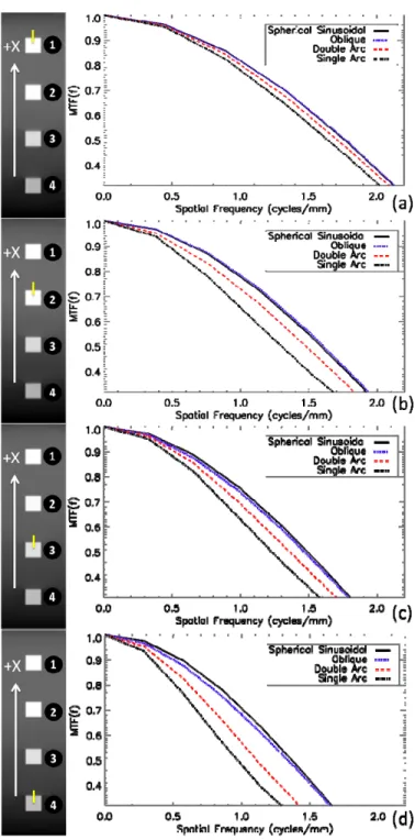 Fig. 6. Reconstructed images and  MTF profiles acquired at different positions starting from  surface to its depth in the box phantom by different scanning schemes
