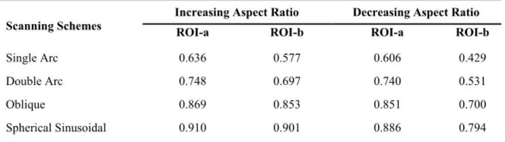 Table 1. SSIM values of the reconstructed images of a resolution-test phantom. 