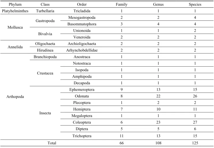 Table 1. Individual number of benthic macroinvertebrates from May to September, 2017 in the western DMZ