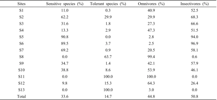 Table 3. Tolerance guilds and trophic guilds in the 13 sampling site of western DMZ