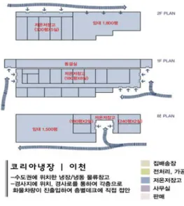 그림  5.  한국참다래유통사업단 (3)약왕원내  약초가공공장  (일본  군마현  소재)  :  소규모이 나  약초를  가공․저장하기  위한  세정실과  건조․절단실,  포장실,  저온저장실,  사무실,  상점을  모두  갖추고  있으며,  입고→세정→건조․절단→포장→저온저장의  동선흐름으 로  구성되어  있다
