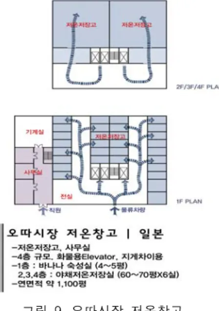 그림  9.  오따시장  저온창고 3)  검사시설형 (1)농협  강원권  식품안전센터  :  야채  및  과일의  잔류농약 검사를  주로  하는  검사기관으로  검사실,  전처리실,  후드 실,  품질관리실,  사무실로  이루어져  있으며  총  56평  정도 의  규모이다