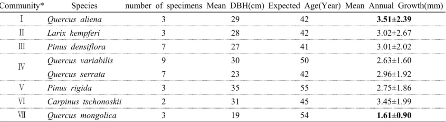 Table 8. Mean DBH, expected age and annual growth of  representative species in each community