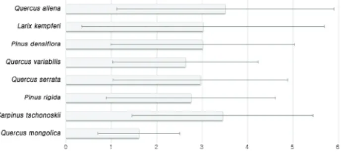 Figure 4. Annual growth(mm) of representative species  in each community 7. 종합고찰 대둔산도립공원에 임의의 42개의 조사구를 다양한 입지 별로 선정하여 조사 및 분석을 실시하였다