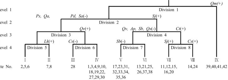 Figure 2. The dendrogram of classification by TWINSPAN (Ap: Acer pseudosieboldianum, Cs: Corylus sieboldiana,  Ct: Carpinus tschonoskii, Lk: Larix kaempferi, Pd: Pinus densiflora, Ps: Prunus serrulata var